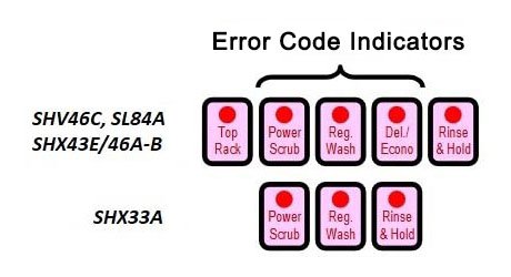 Bosch Error Code Indicators